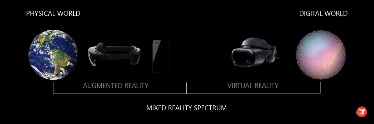 Mixed reality, or MR, is a technology that combines elements of both AR and VR.